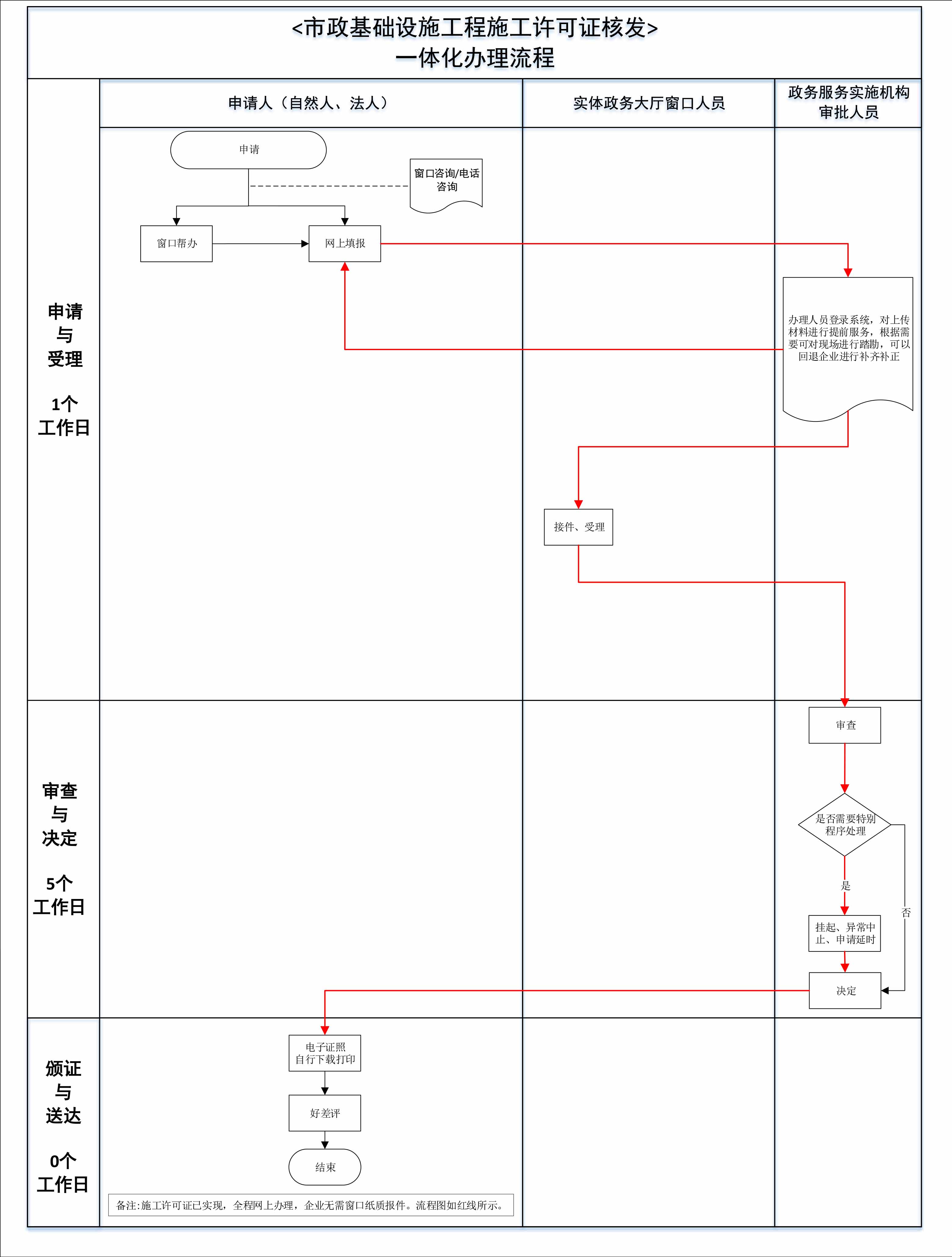 市政基礎(chǔ)設(shè)施工程施工許可證核發(fā)(圖1)