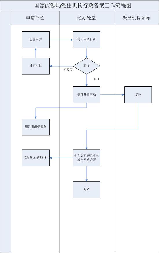 承裝修試許可證-承裝修試資質(zhì)備案工作流程(圖1)