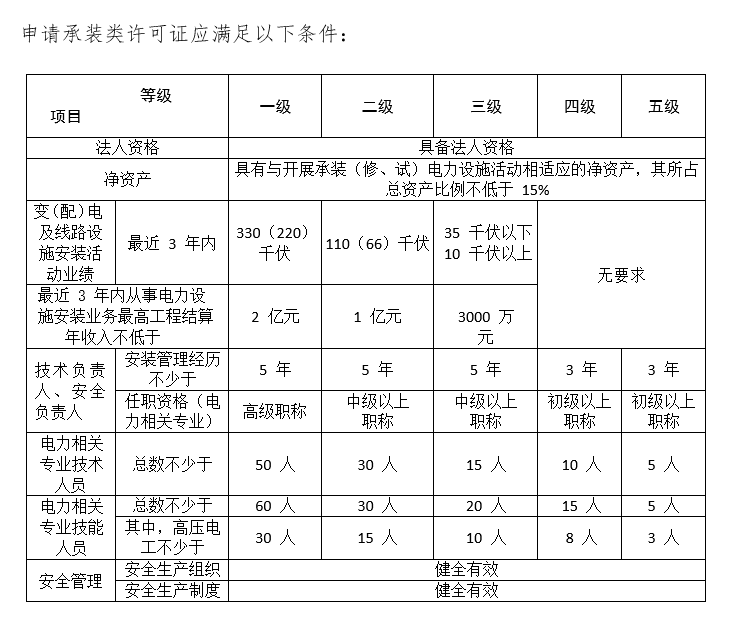 承裝類-承裝修試電力設施許可證/承裝修試資質(zhì)申請基本條件(圖1)