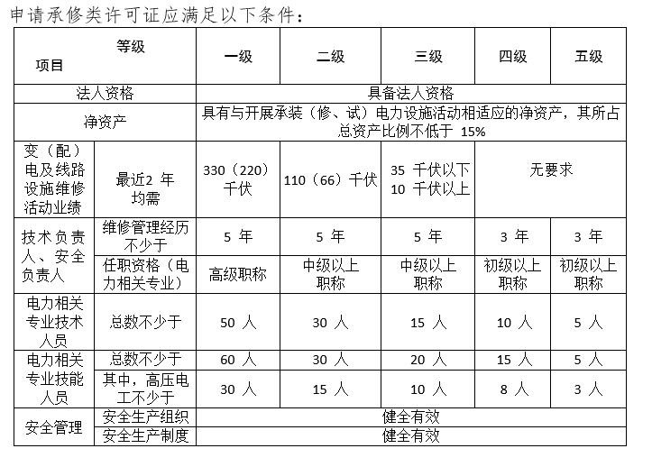 承修類-承裝修試電力設(shè)施許可證（電力承裝修試資質(zhì)）新辦、變更、延續(xù)指南(圖2)