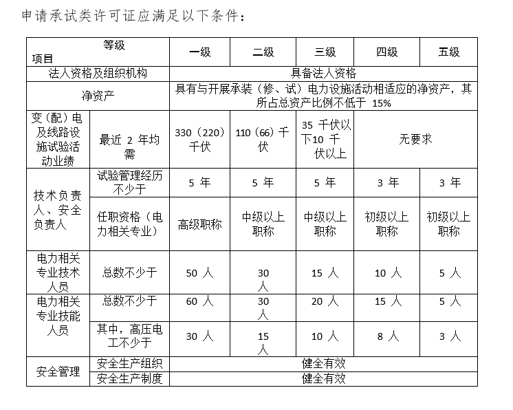 承試類-承裝修試資質(zhì)/電力設(shè)施許可證如何辦理(圖2)