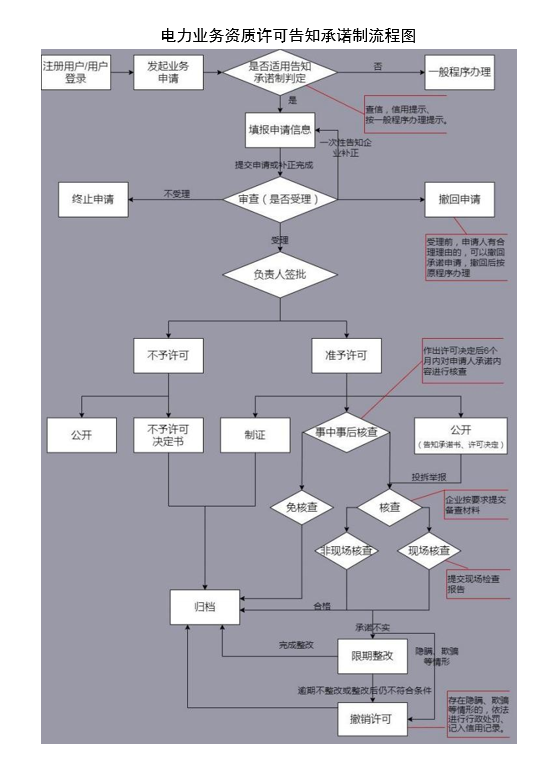 承裝修試資質/電力業(yè)務資質許可告知承諾制流程圖(圖1)