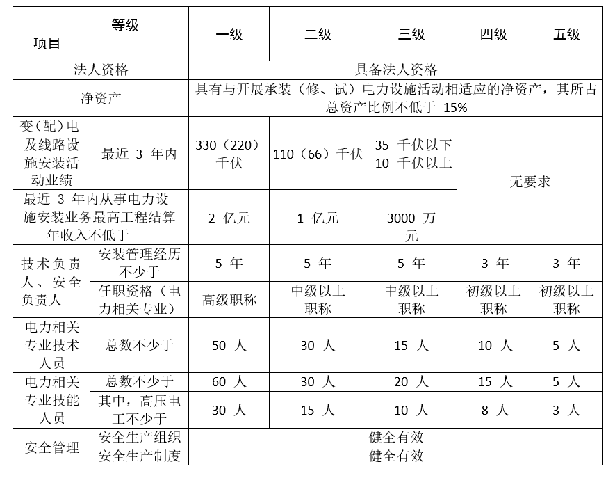 電力設(shè)施許可證-承裝電力設(shè)施許可證辦理基本要求(圖2)