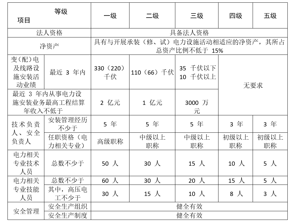 承裝資質(zhì)-承裝資質(zhì)如何辦理(圖2)