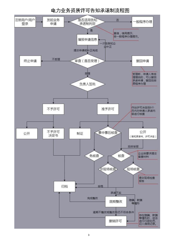 承裝修試資質(zhì)（承裝修試電力設(shè)施許可證）規(guī)范告知承諾制工作流程(圖2)