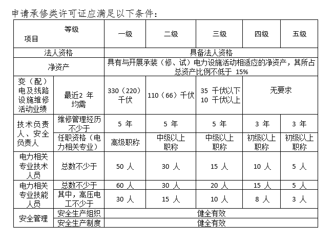 承裝修試資質(zhì)（承裝修試電力設(shè)施許可證）新辦辦理-北京區(qū)域政策(圖4)