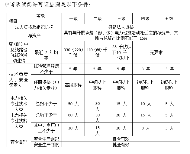 承裝修試資質(zhì)（承裝修試電力設(shè)施許可證）新辦辦理-北京區(qū)域政策(圖5)