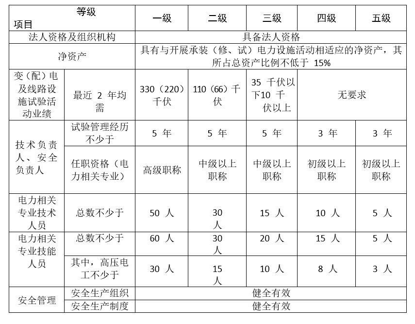 承裝修試資質(zhì)中承裝、承修、承試分別代表什么(圖4)