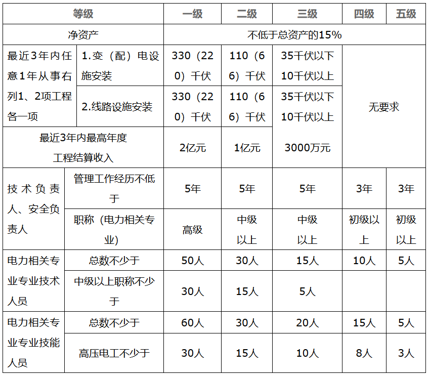 承裝承修承試電力資質(zhì)中承裝、承修、承試的區(qū)別(圖2)