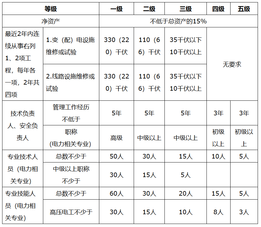 承裝承修承試電力資質(zhì)中承裝、承修、承試的區(qū)別(圖3)