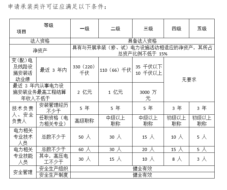 辦證指南－承裝（修、試）電力設(shè)施許可證辦理指南(圖3)