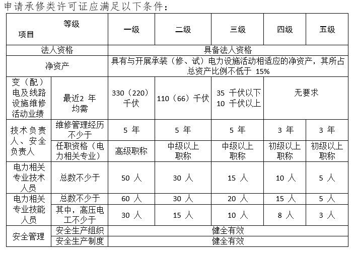 辦證指南－承裝（修、試）電力設(shè)施許可證辦理指南(圖4)