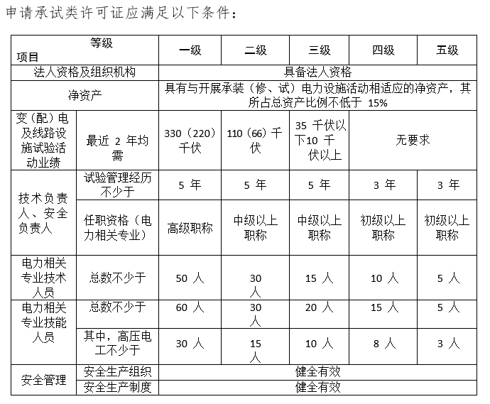 辦證指南－承裝（修、試）電力設(shè)施許可證辦理指南(圖5)