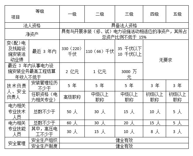 電力設(shè)施許可證承裝承修承試每個(gè)分類的辦理?xiàng)l件