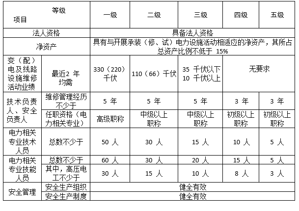 電力設(shè)施許可證承裝承修承試每個(gè)分類(lèi)的辦理?xiàng)l件(圖2)