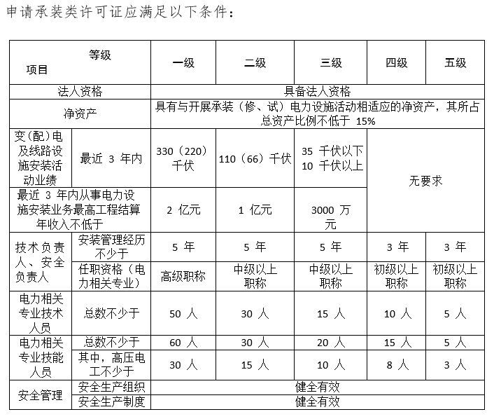 承裝修試(承裝修試電力設(shè)施許可證)電力資質(zhì)四級(jí)辦理(圖3)