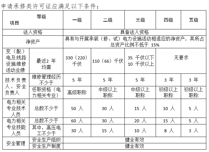 承裝修試(承裝修試電力設(shè)施許可證)電力資質(zhì)四級(jí)辦理(圖4)