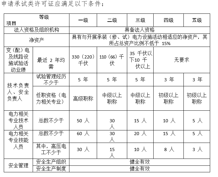 承裝修試(承裝修試電力設(shè)施許可證)電力資質(zhì)四級(jí)辦理(圖5)