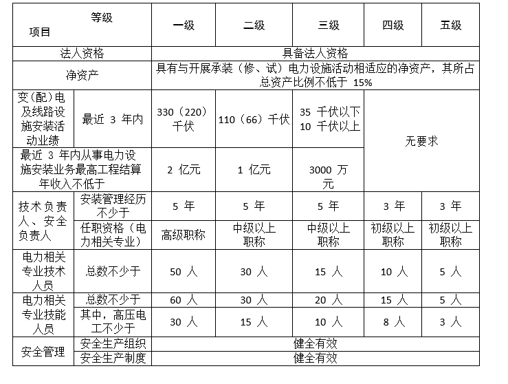 承裝修試電力設(shè)施許可證/承裝修試資質(zhì)四級(jí)標(biāo)準(zhǔn)(圖2)