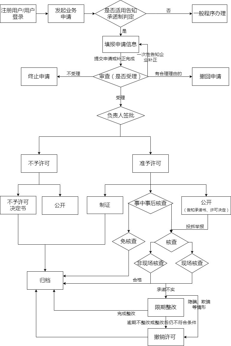 承裝修試資質(zhì)許可告知承諾制辦理流程圖(圖1)