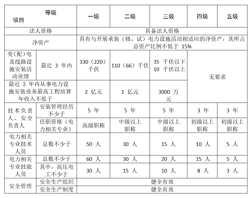 承裝修試電力資質(zhì)(承裝修試電力設(shè)施許可證)一級(jí)二級(jí)三級(jí)四級(jí)五級(jí)申請(qǐng)條件(圖2)