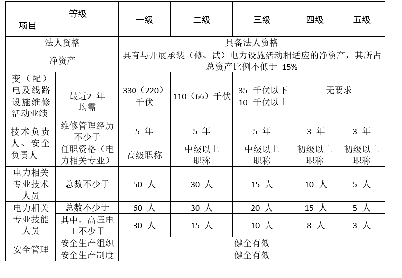 承裝修試電力資質(zhì)(承修電力資質(zhì))一到五級(jí)申請(qǐng)基本條件(圖2)