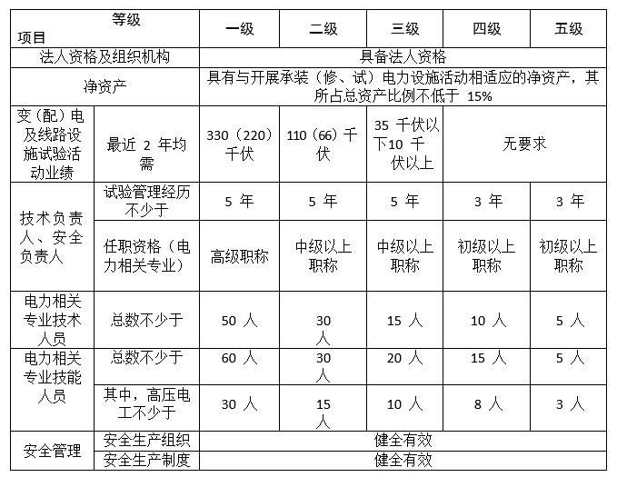 承試電力資質(zhì)(承裝承修承試電力資質(zhì))1級(jí)-5級(jí)申請(qǐng)基本條件(圖2)