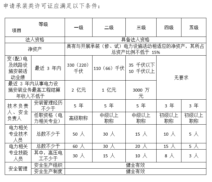 電力設(shè)施許可證辦理(承裝修試電力資質(zhì))辦理指南(圖2)