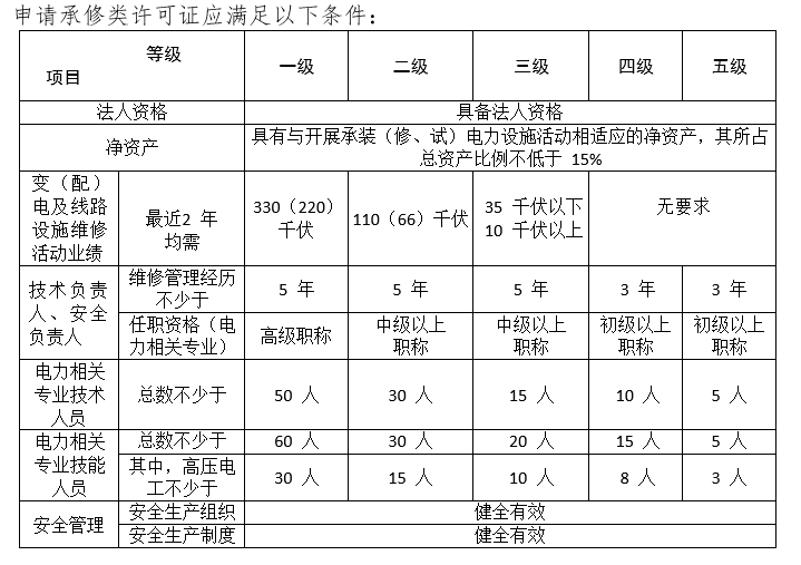 電力設(shè)施許可證辦理(承裝修試電力資質(zhì))辦理指南(圖3)