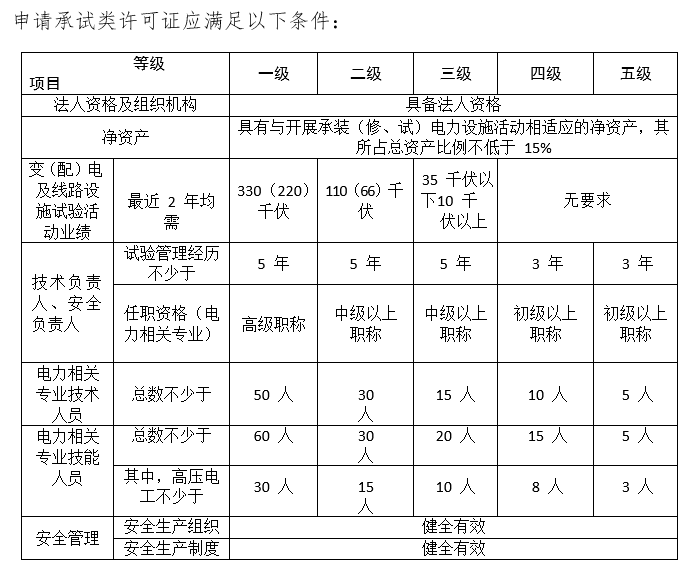 電力設(shè)施許可證辦理(承裝修試電力資質(zhì))辦理指南(圖4)