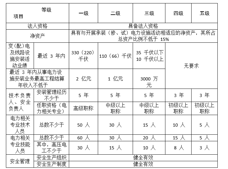 電力承裝資質(zhì)辦理的基本條件和流程(圖2)