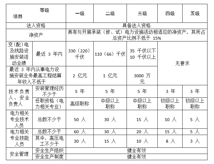 電力承裝,承修,承試資質(zhì)辦理申請條件(圖2)