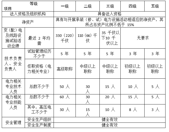 電力承裝,承修,承試資質(zhì)辦理申請條件(圖4)