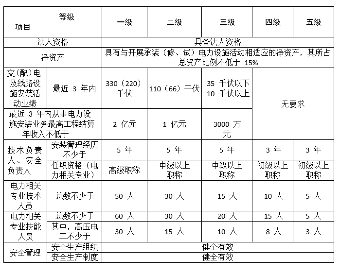 代辦承裝修試電力資質(zhì)多少錢(圖1)