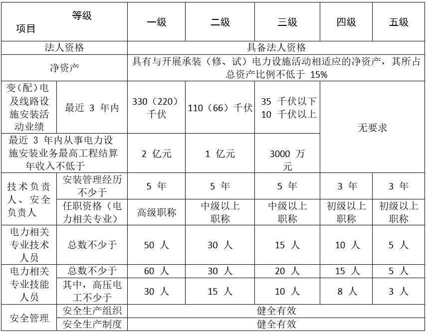 電力承裝安裝資質(zhì)代辦和電力承裝資質(zhì)的辦理指南(圖3)