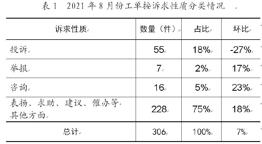 華北能源局12398熱線情況通報(bào)2021年8月份(圖1)