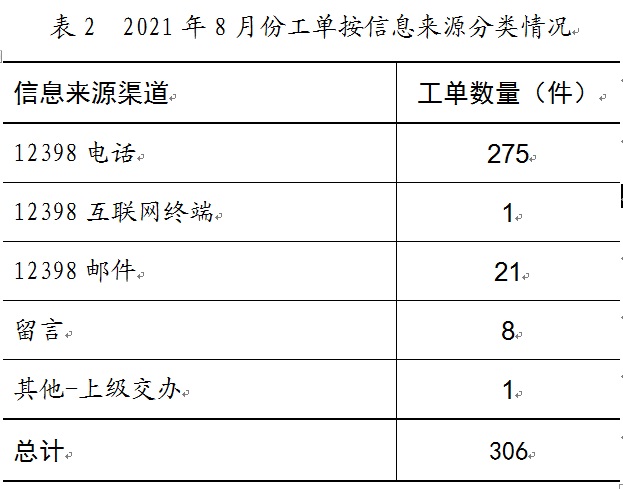 華北能源局12398熱線情況通報(bào)2021年8月份(圖2)