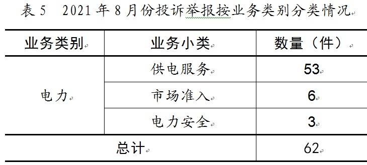 華北能源局12398熱線情況通報(bào)2021年8月份(圖5)