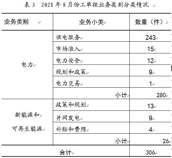 華北能源局12398熱線情況通報(bào)2021年8月份(圖3)