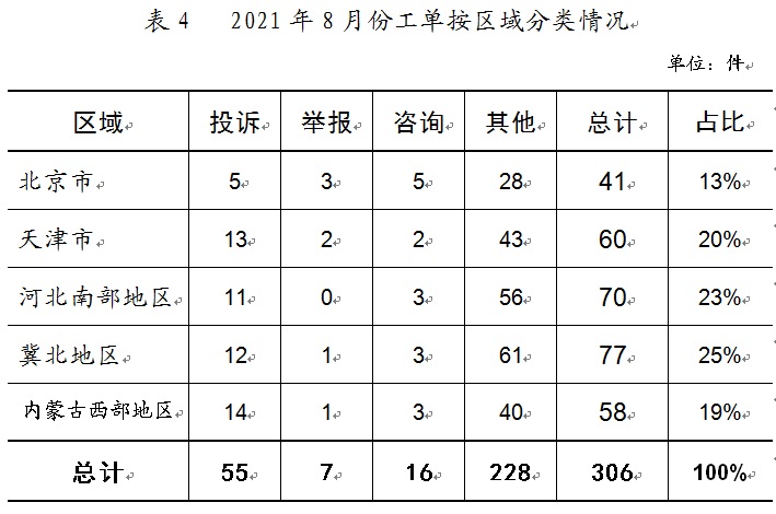 華北能源局12398熱線情況通報(bào)2021年8月份(圖4)