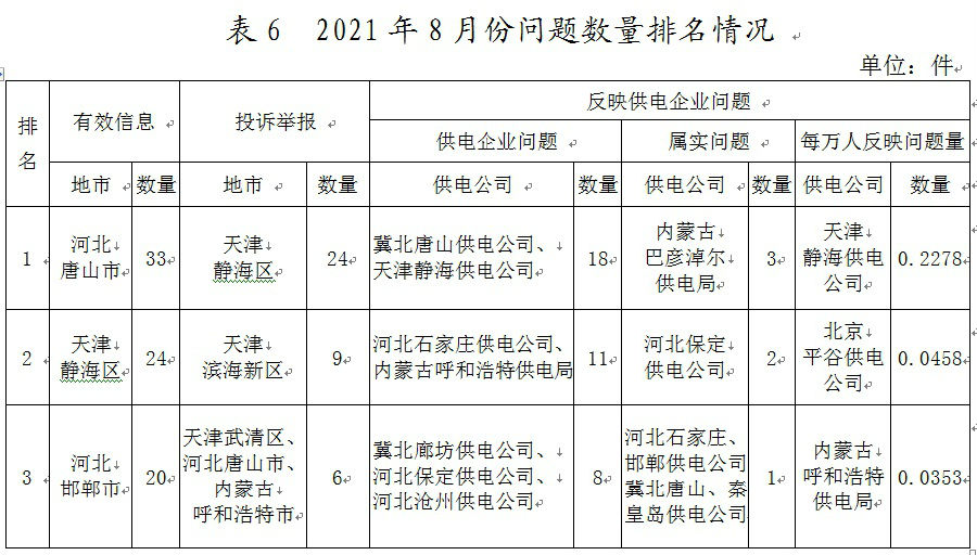 華北能源局12398熱線情況通報(bào)2021年8月份(圖6)